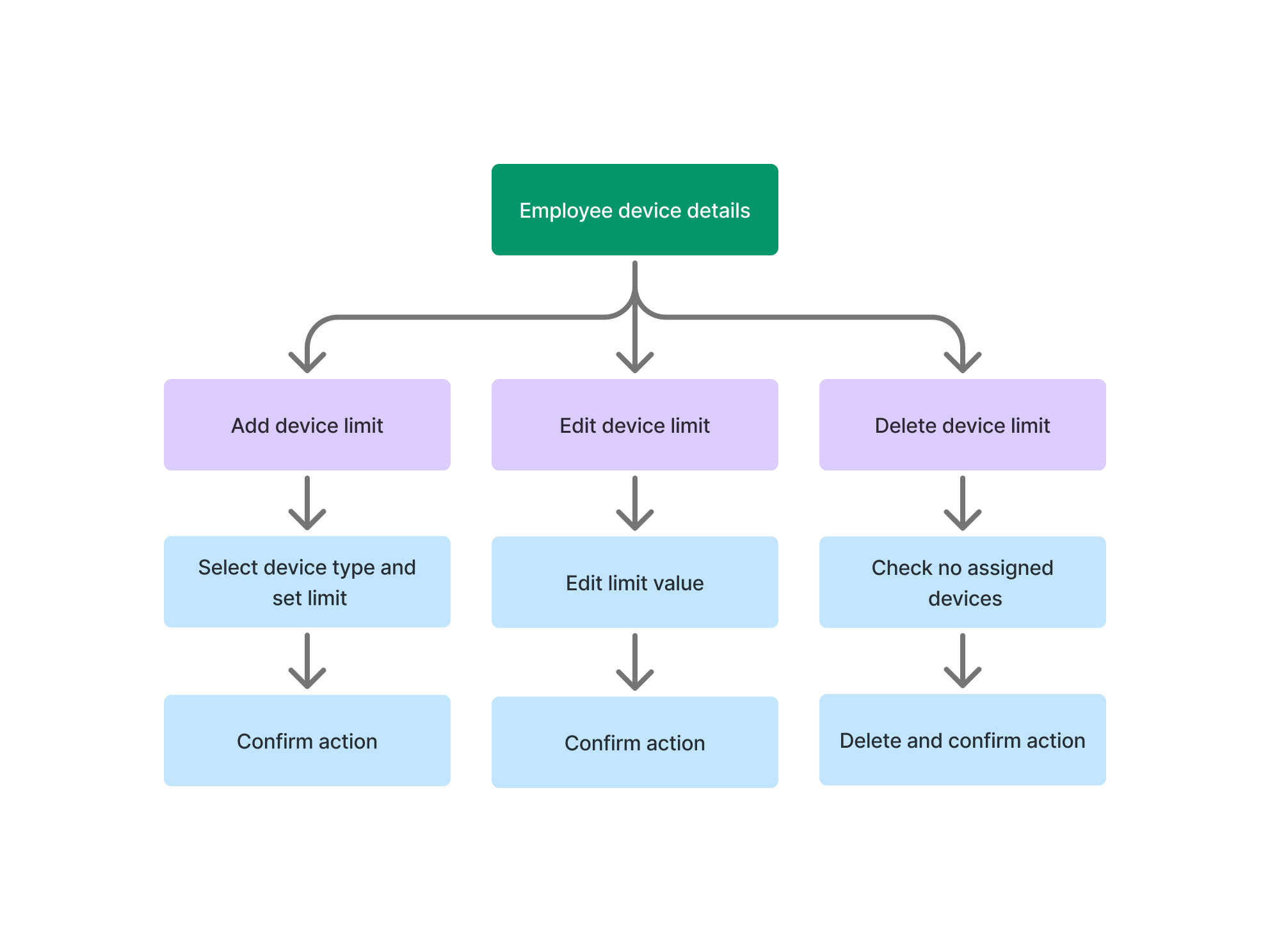 Device assignment flow
