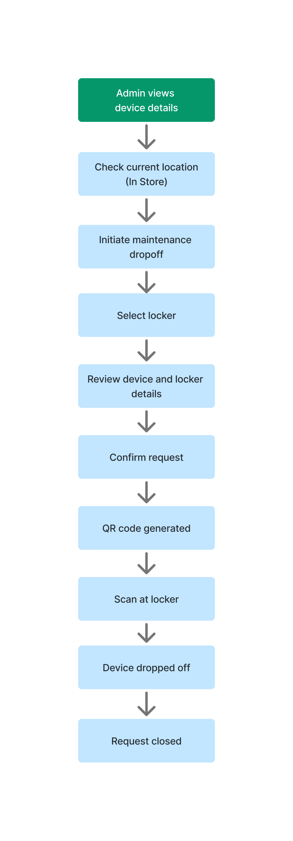 Maintenance device drop-off flow