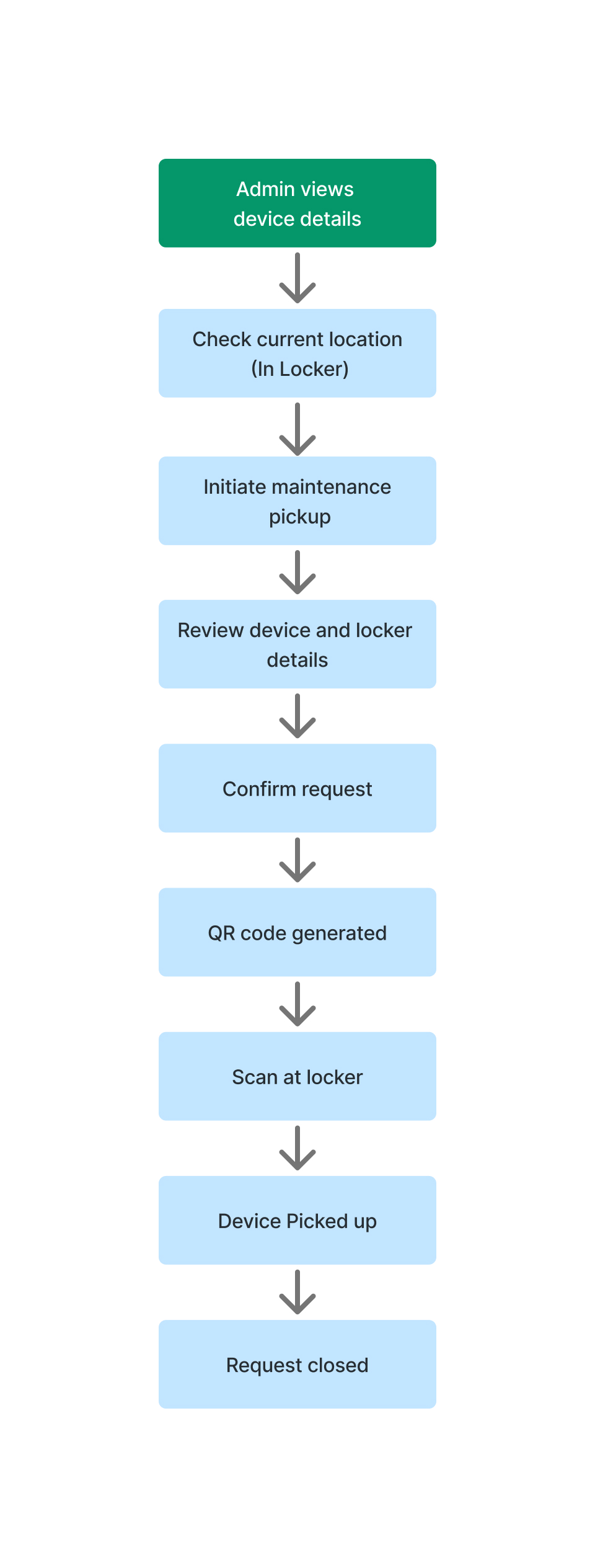Maintenance device pickup flow