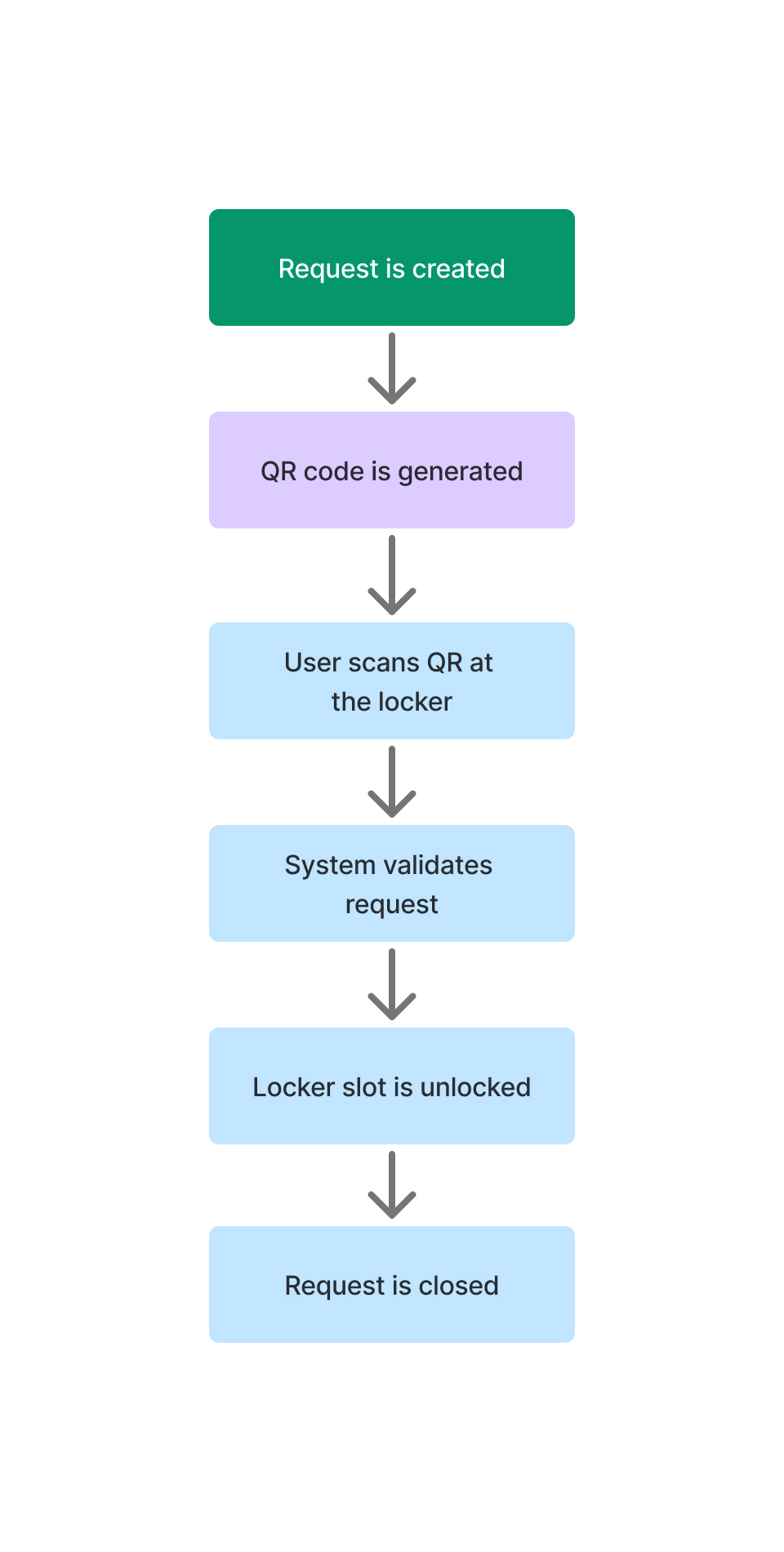 QR flow