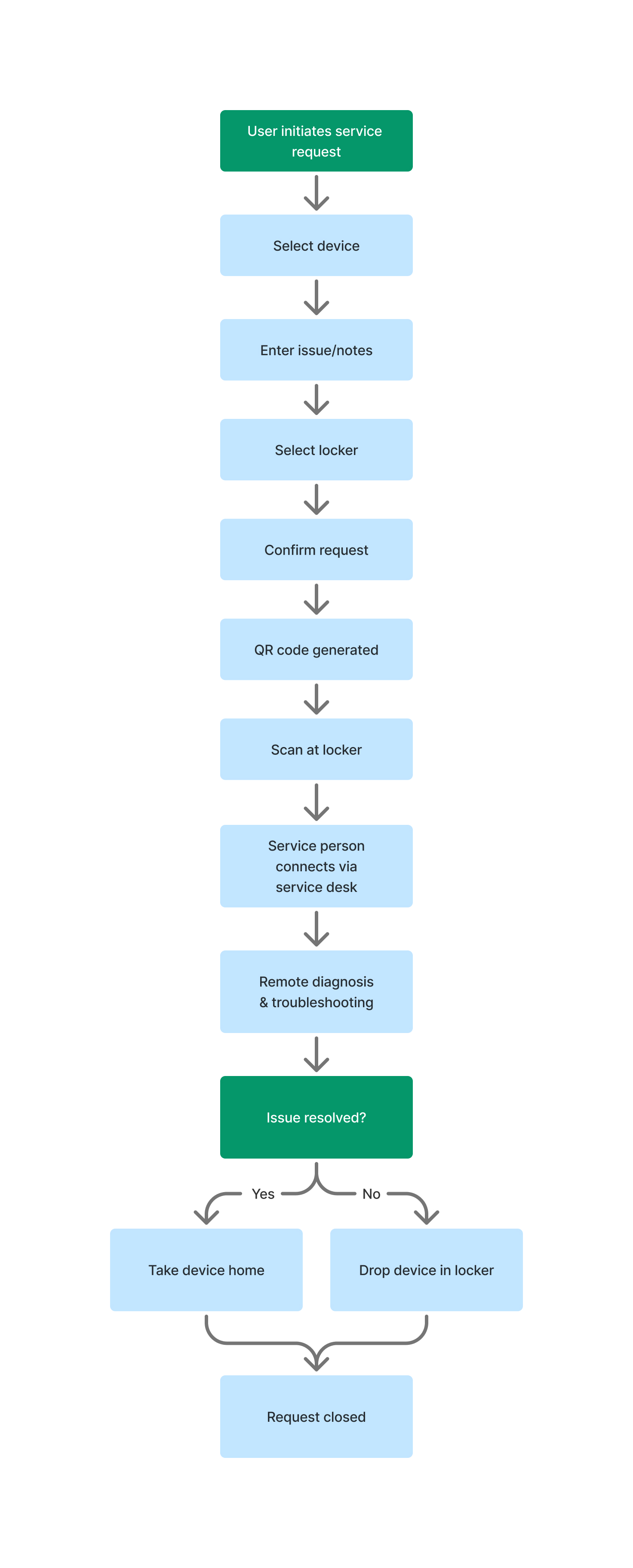 Service flow